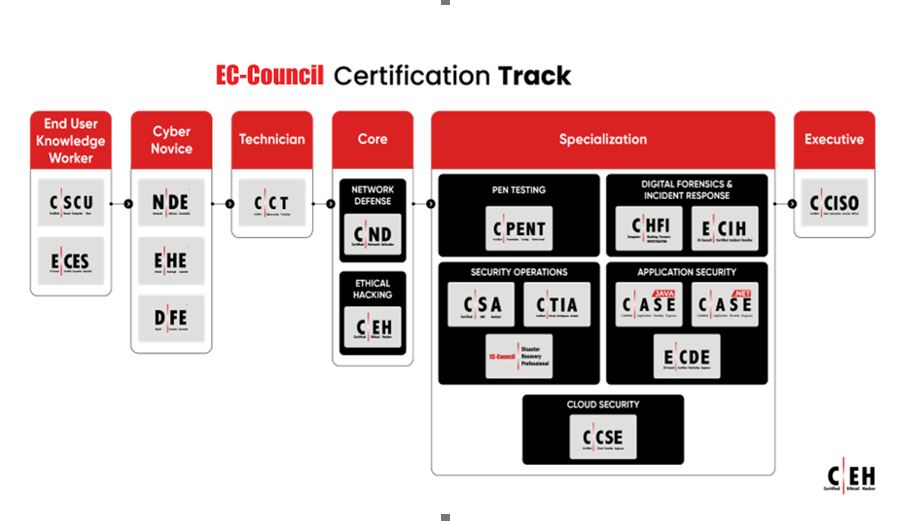 EC-Council certification